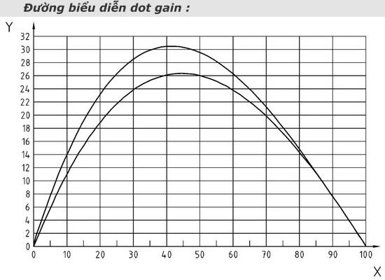 Đường biểu diễn dot gain :