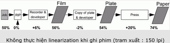 Không thực hiện linearization khi ghi phim (tram xuất : 150 lpi)