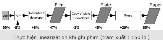 Thực hiện linearization khi ghi phim (tram xuất : 150 lpi)