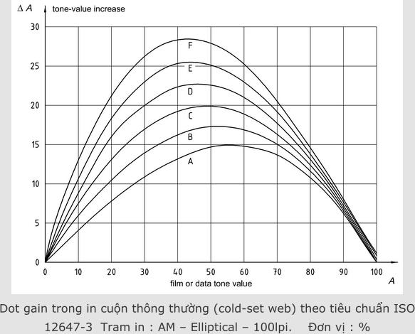 Dot gain trong in cuộn thông thường (cold-set web) theo tiêu chuẩn ISO 12647-3  Tram in : AM – Elliptical – 100lpi.    Đơn vị : %